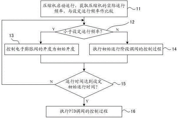 Control method of electronic expansion valve of air conditioner