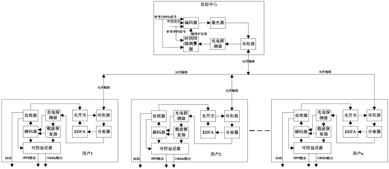 A method and system for simultaneous transmission of multi-user optical fiber time and frequency