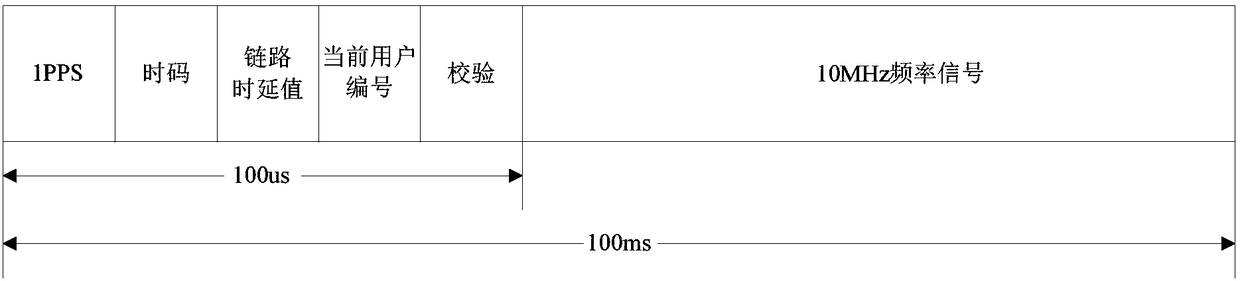 A method and system for simultaneous transmission of multi-user optical fiber time and frequency