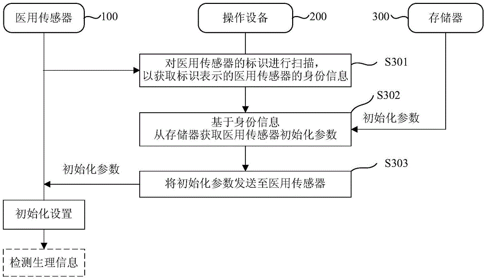 Medical sensor and method of use and operating device