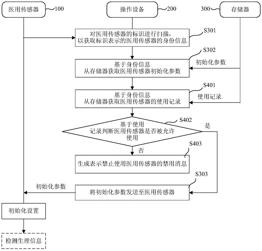 Medical sensor and method of use and operating device