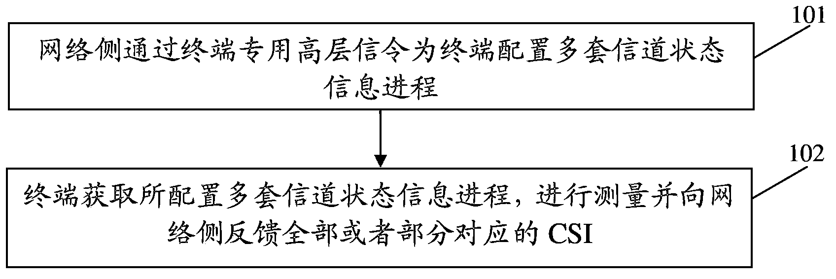 Channel state information feedback allocation method and device and measuring and feedback method and device