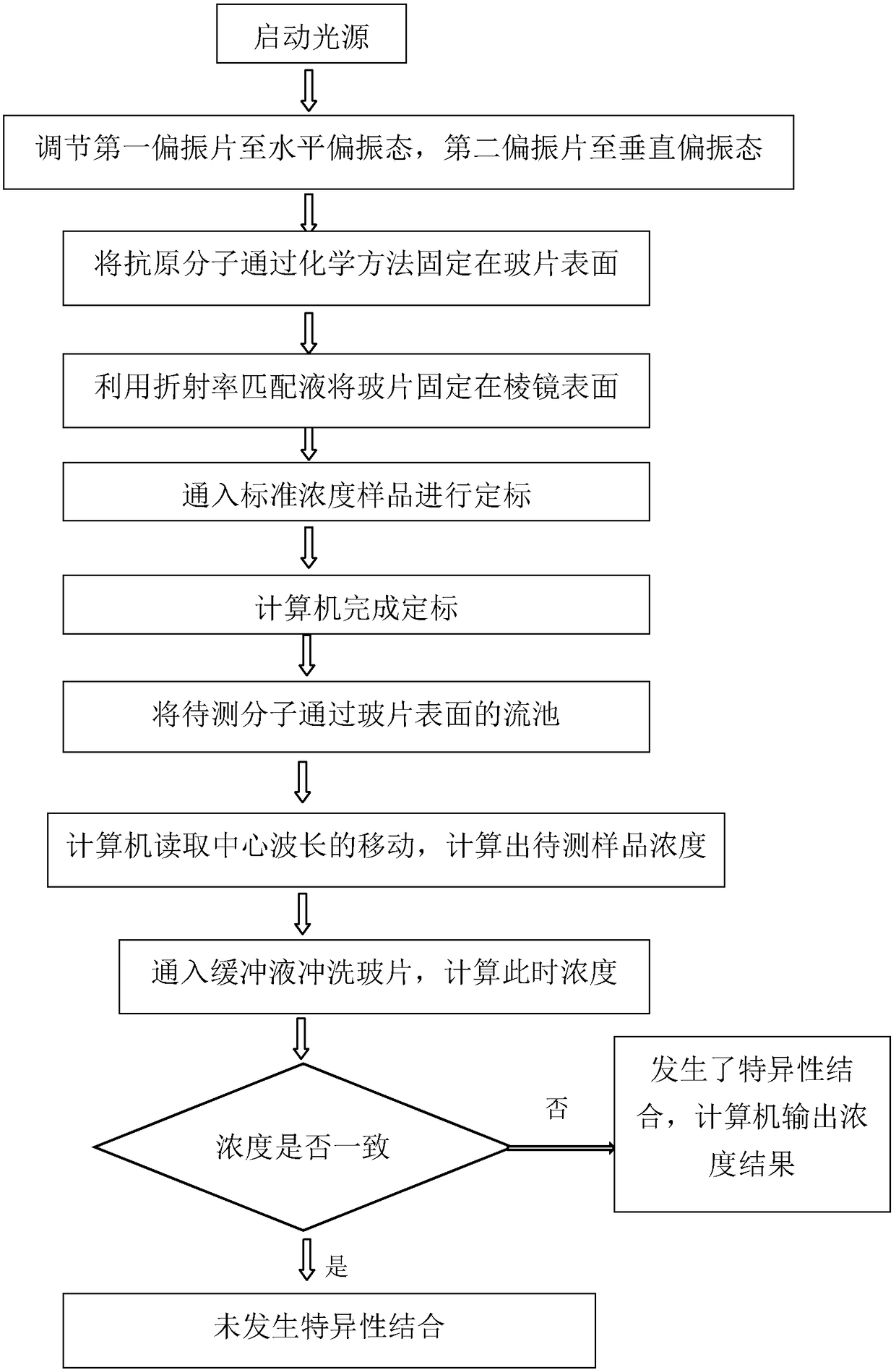 A detection method and device for biomolecular interaction