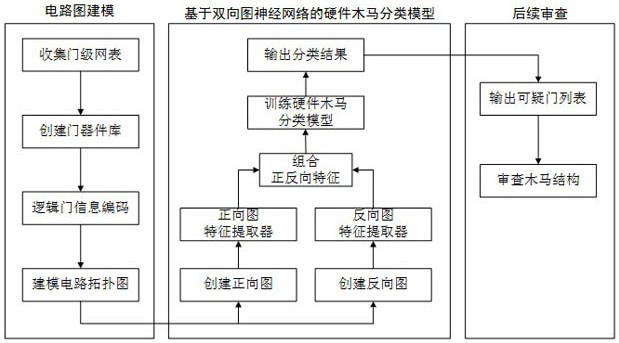 Hardware Trojan horse detection method and system based on bidirectional graph convolutional neural network