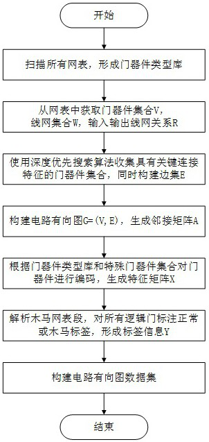 Hardware Trojan horse detection method and system based on bidirectional graph convolutional neural network