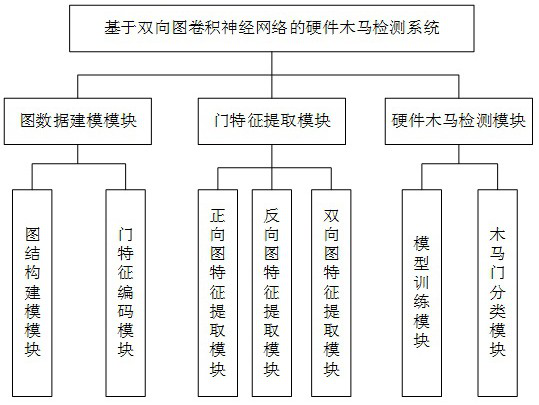 Hardware Trojan horse detection method and system based on bidirectional graph convolutional neural network