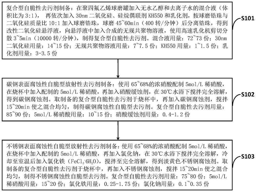 Preparation method of corrosive self-brittle radioactive detergent for iron-based material surface