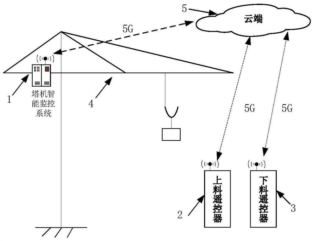 Remote control and automatic tracking combined intelligent safety control method for tower crane