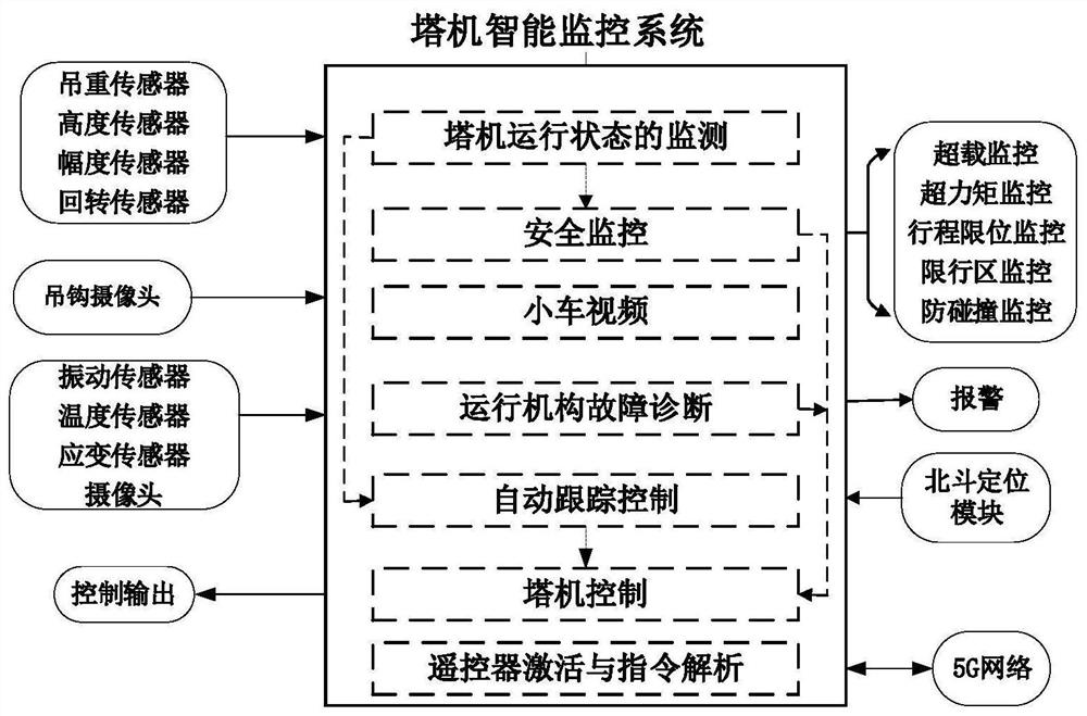 Remote control and automatic tracking combined intelligent safety control method for tower crane