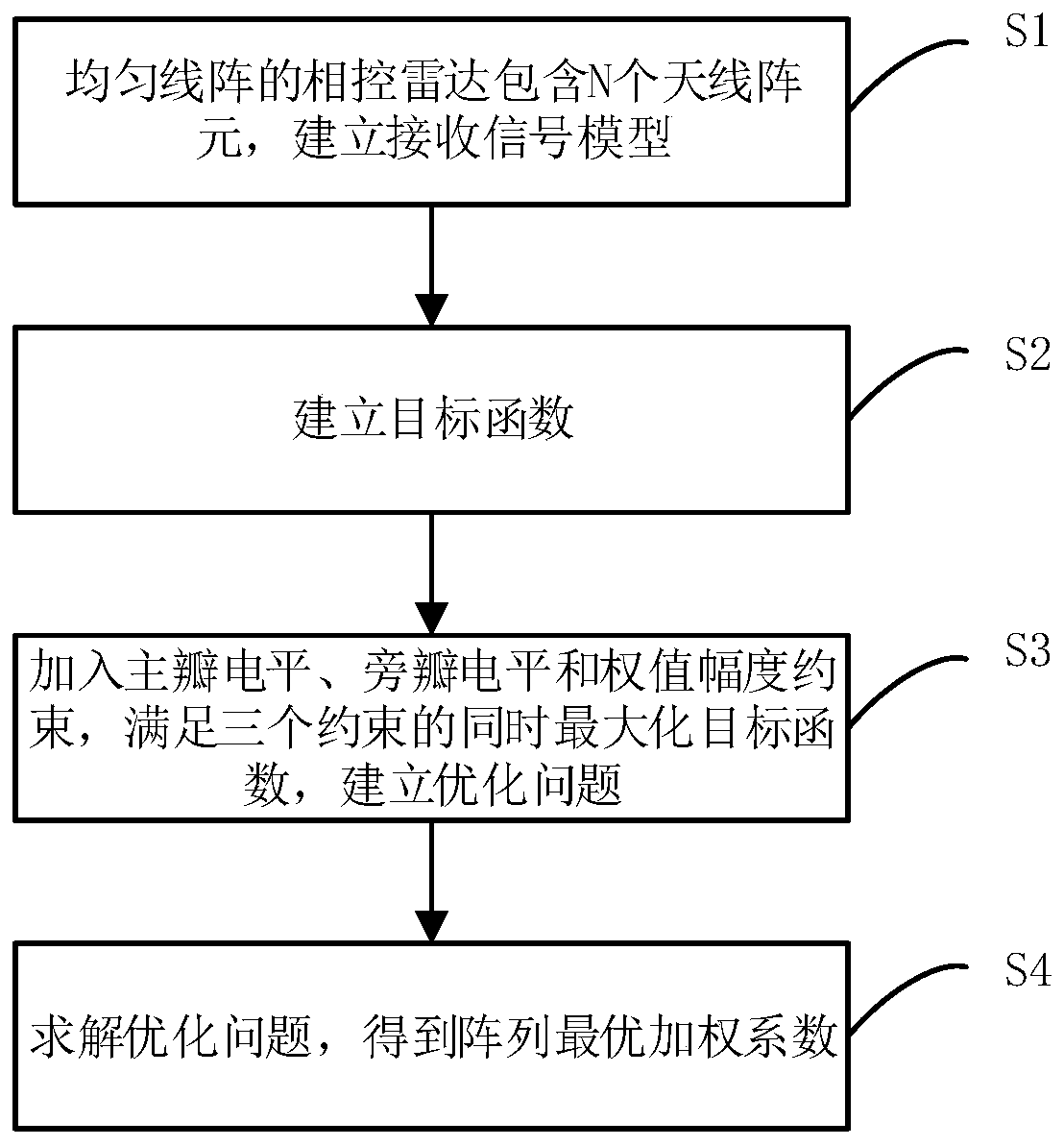 Uniform linear array low sidelobe beam forming optimization method under multiple constraints