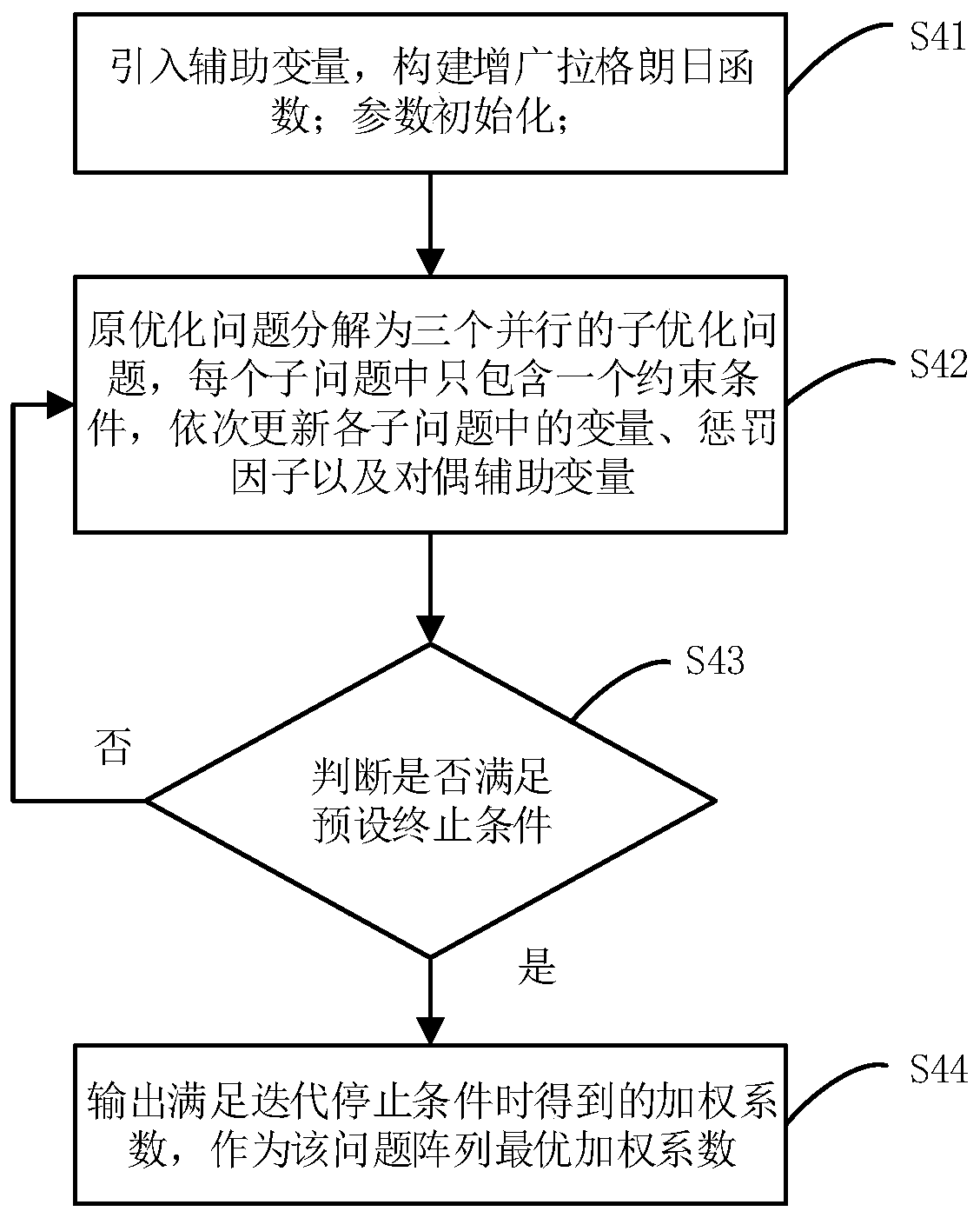 Uniform linear array low sidelobe beam forming optimization method under multiple constraints