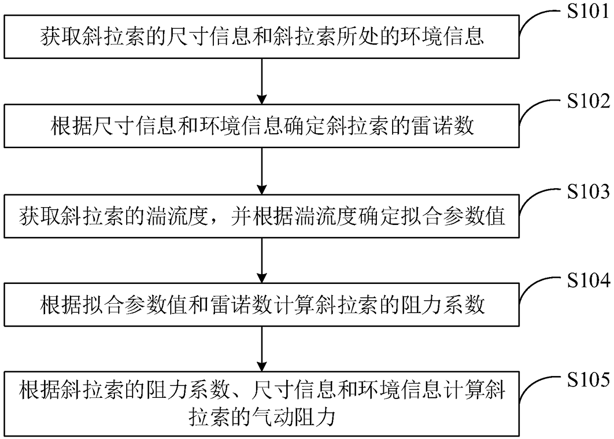 Method, system and terminal device for determining aerodynamic resistance of stay cables