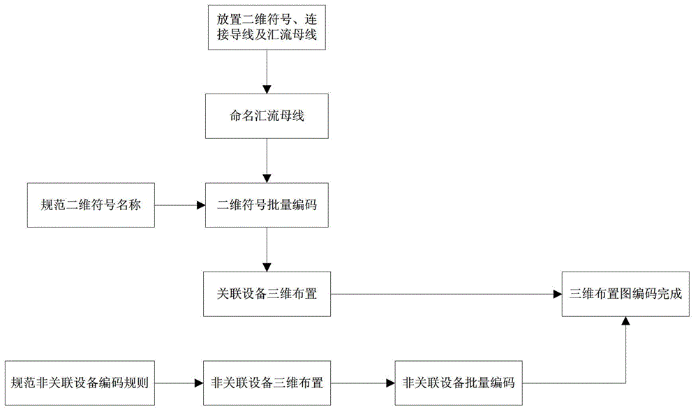 Method for intelligent and batch KKS encoding of three-dimension design of transformer substation