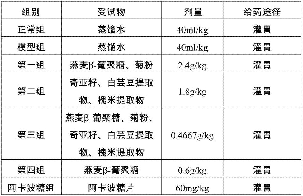 Composition for balancing blood glucose, and preparation method and application thereof