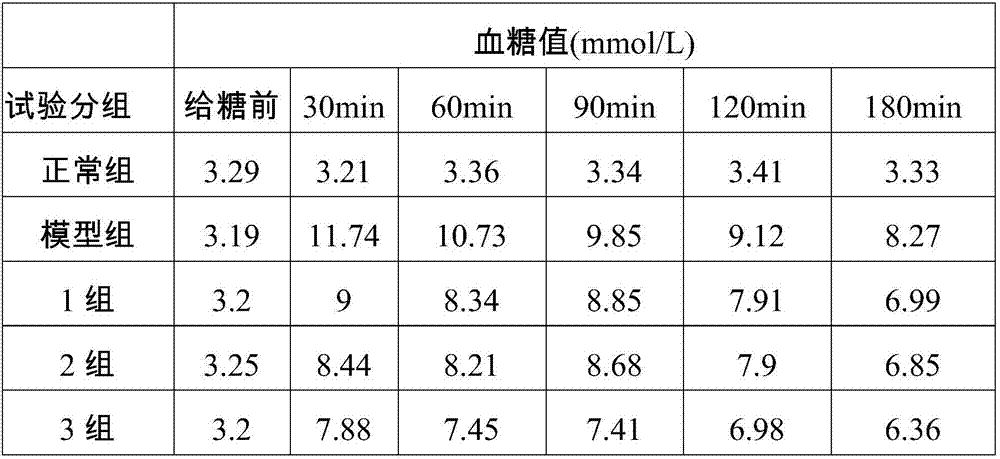 Composition for balancing blood glucose, and preparation method and application thereof