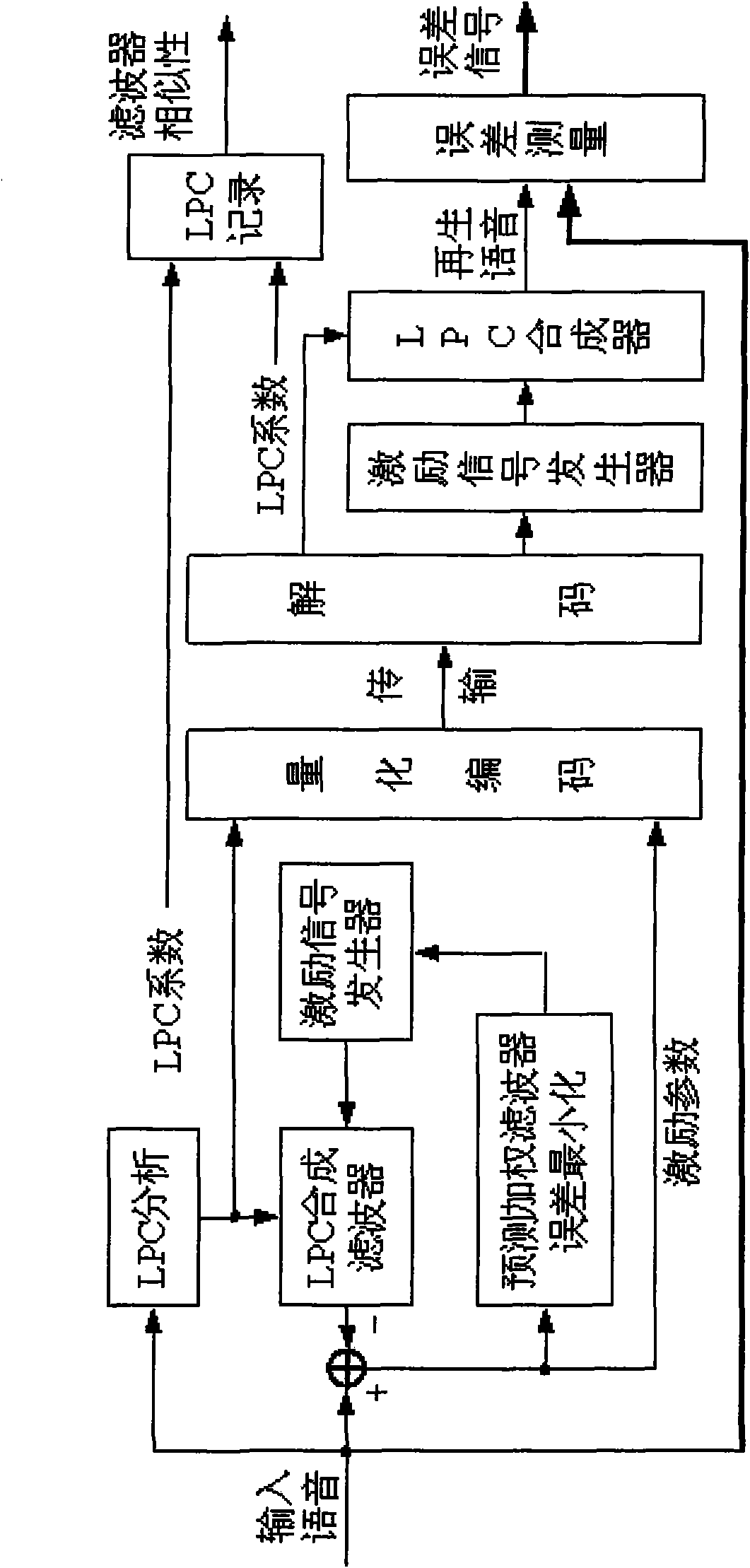 Speech LPC hiding and extraction algorithm based on filter similarity