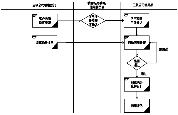 Credit auditing method and credit auditing system in bulk commodity logistics and supply chain management