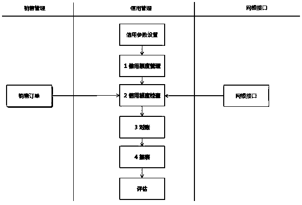 Credit auditing method and credit auditing system in bulk commodity logistics and supply chain management