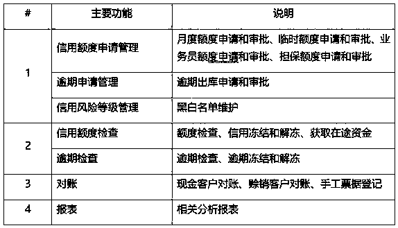 Credit auditing method and credit auditing system in bulk commodity logistics and supply chain management