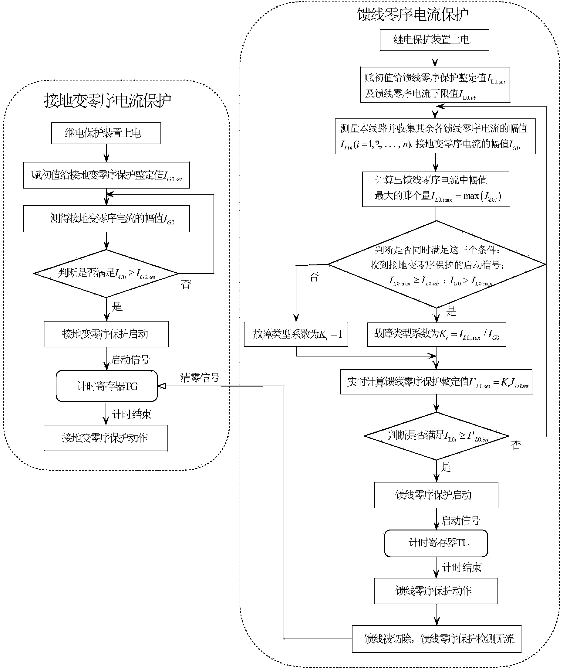 Method for implementing adaptive zero sequence current network protection