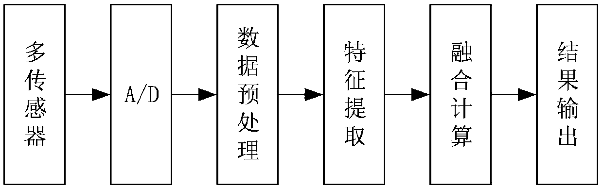 Urban IoT (Internet of Things) information classification processing system and method