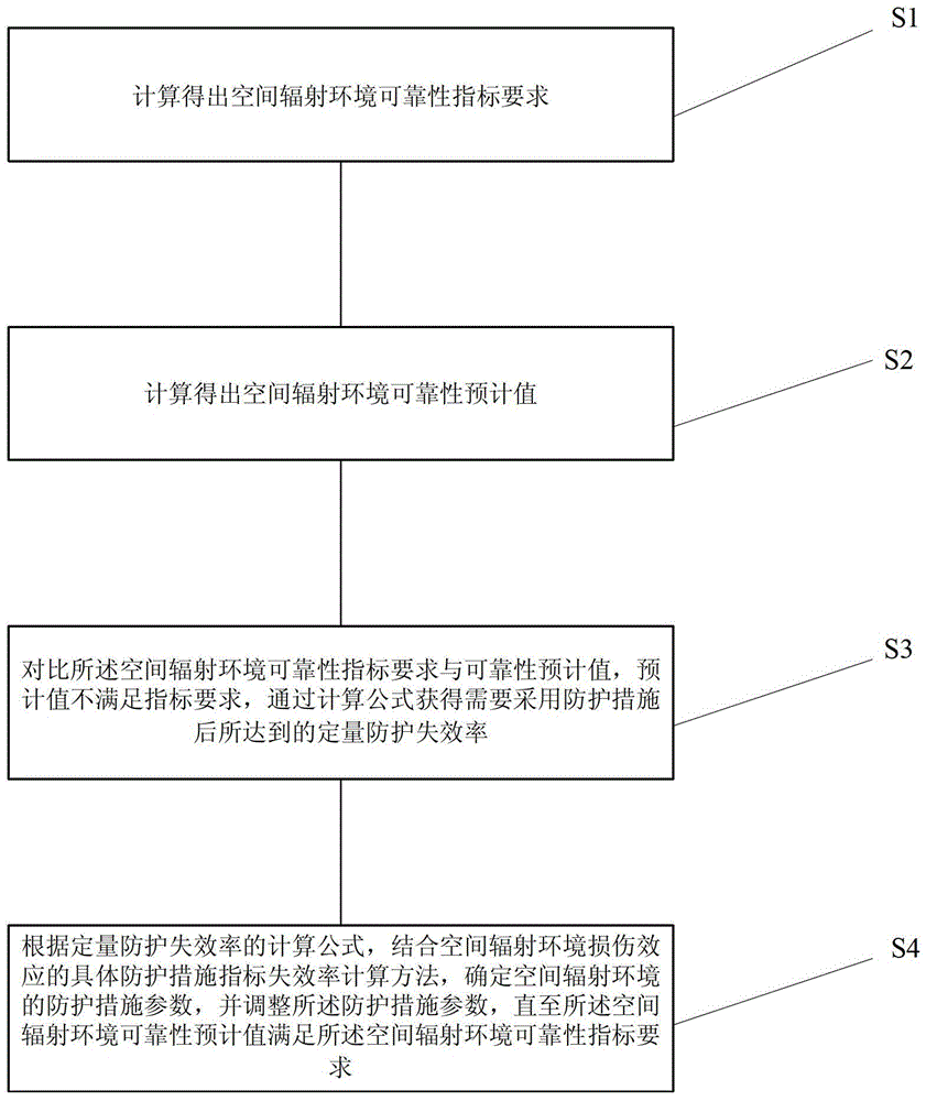 Quantitative Control Method of Space Radiation Environment Reliability Based on Failure Rate