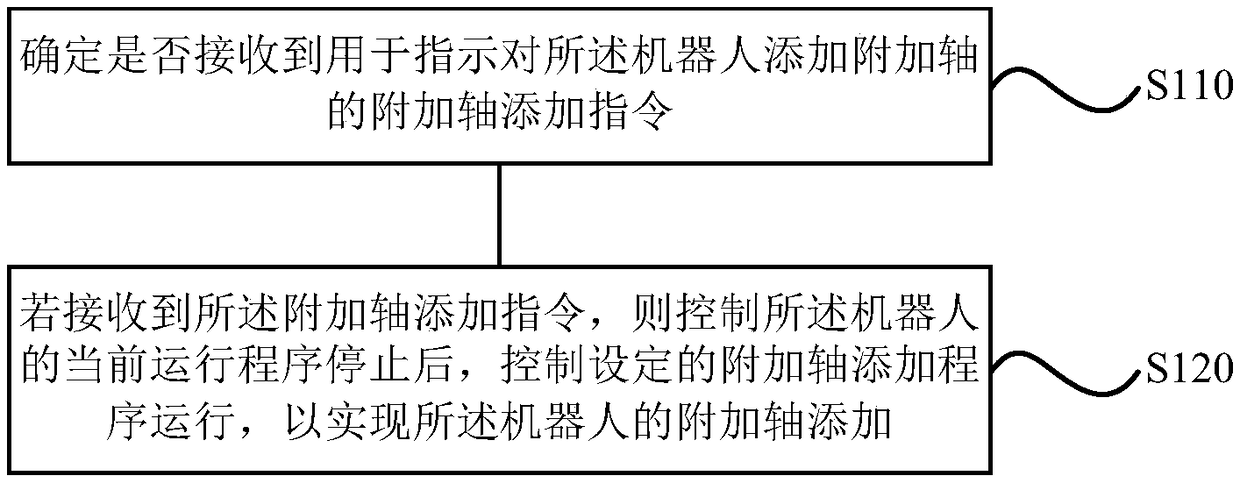 Robot additional shaft adding method and device, storage medium and robot