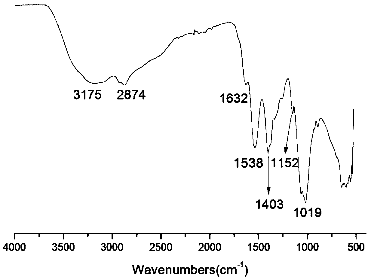 Chitosan oligosaccharide derivative containing thiourea and diethoxyphosphamide structure and preparation method thereof