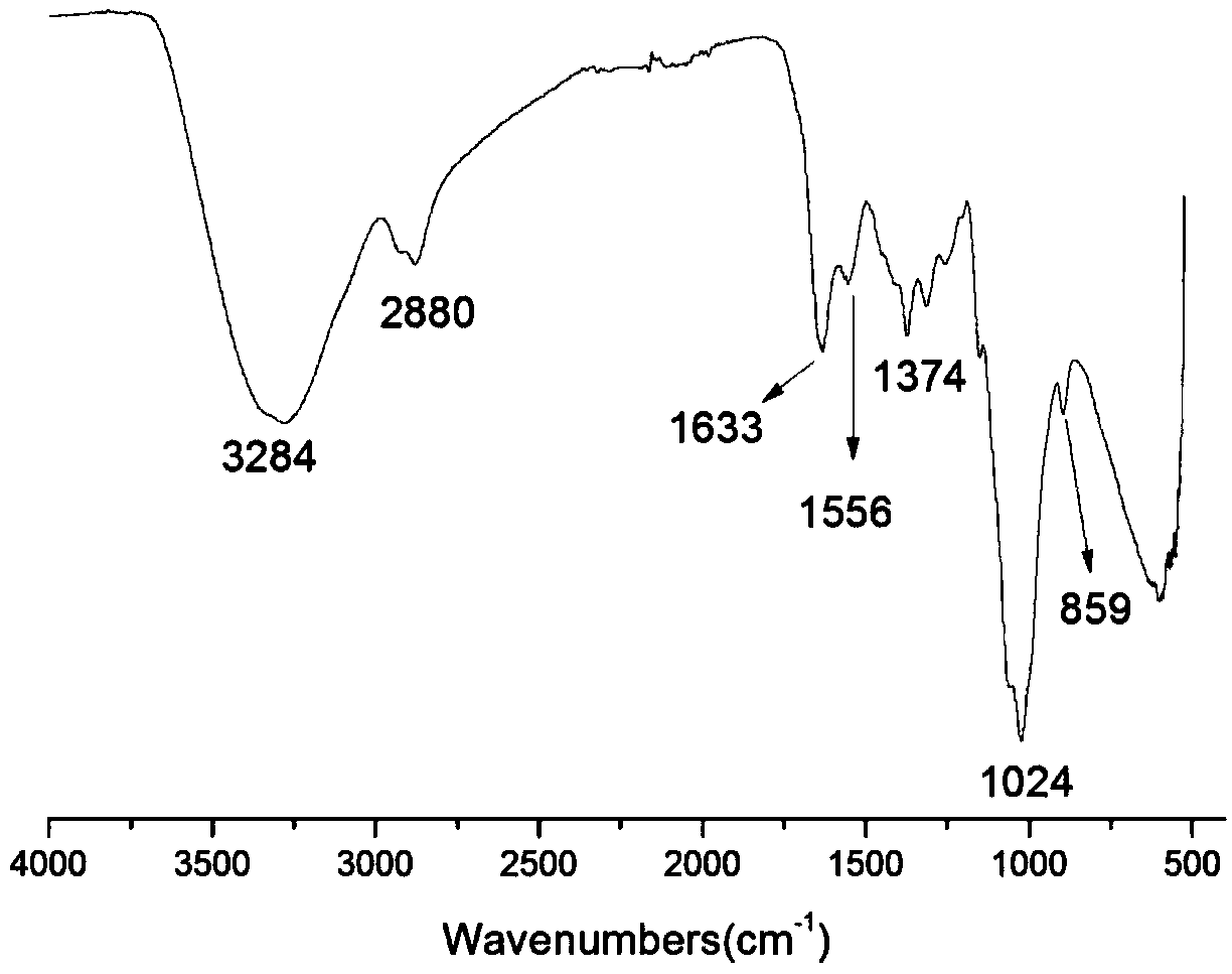 Chitosan oligosaccharide derivative containing thiourea and diethoxyphosphamide structure and preparation method thereof