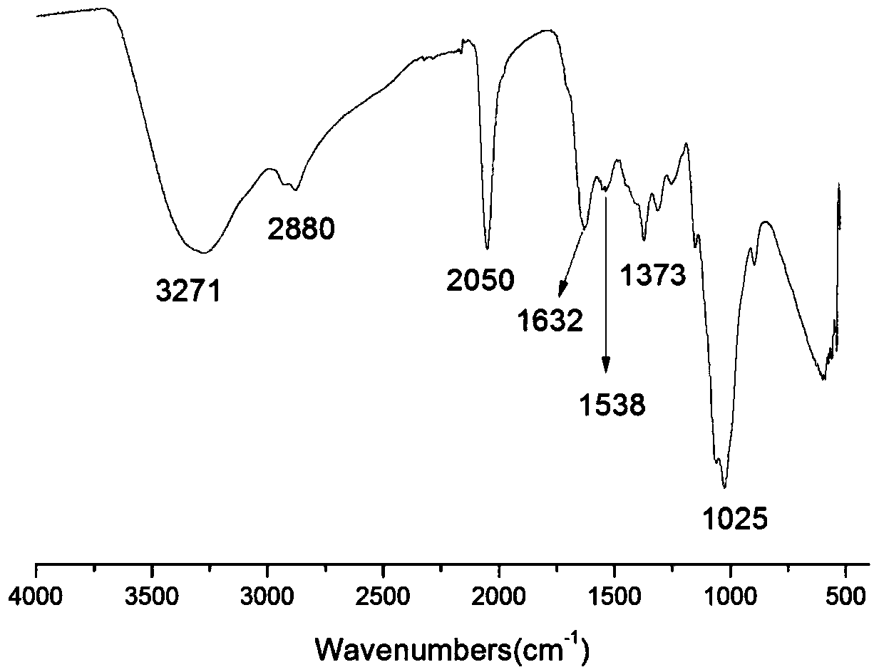 Chitosan oligosaccharide derivative containing thiourea and diethoxyphosphamide structure and preparation method thereof