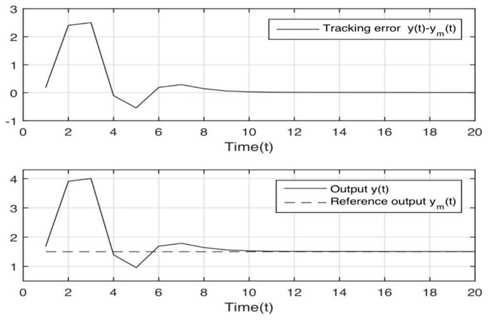 Adaptive control method and system for non-standard discrete-time nonlinear systems