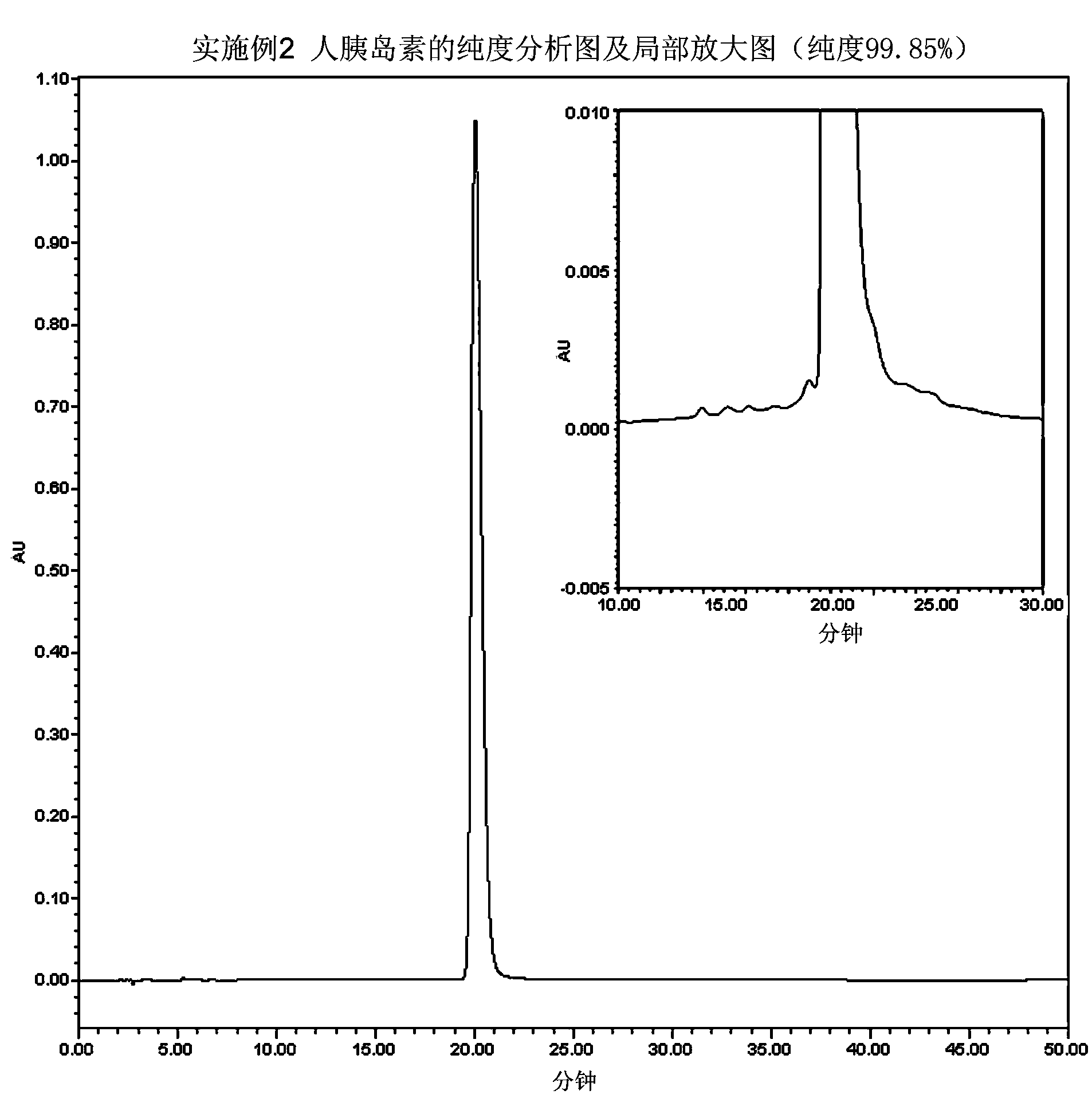 Preparation method of insulin