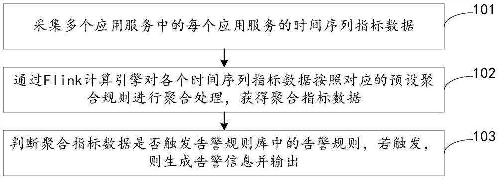 Application service index monitoring method and device, computer equipment and storage medium