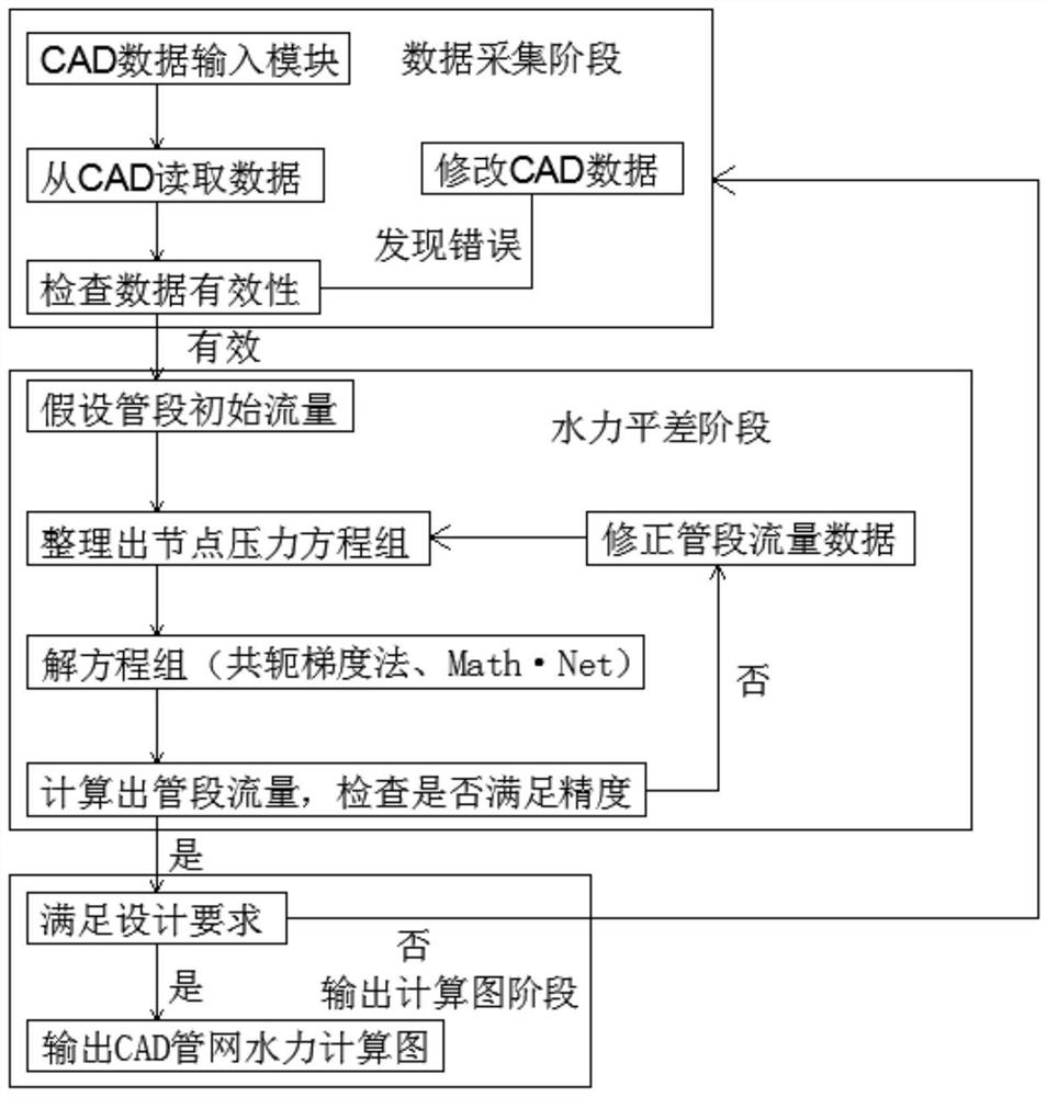 CAD-based visual gas pipe network static simulation system and calculation method thereof