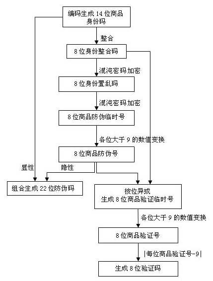 Digital anti-counterfeiting method based on chaos password encryption