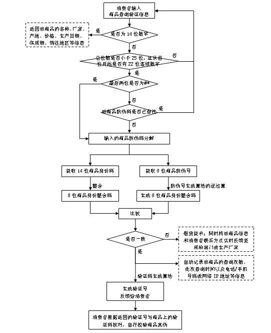 Digital anti-counterfeiting method based on chaos password encryption