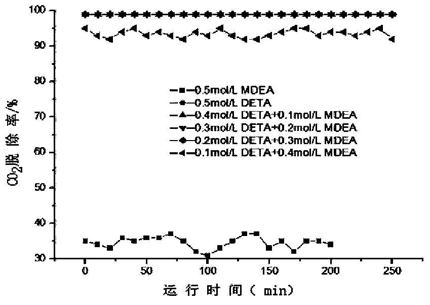 Composite absorbent for capturing carbon dioxide in flue gas based on membrane contactor and use method thereof