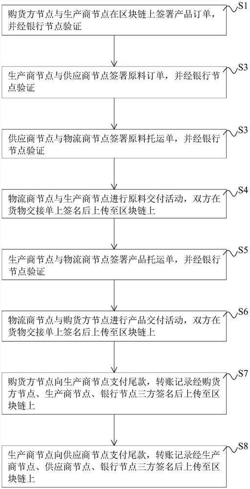 Supply chain management method and system based on block chain, equipment and storage medium