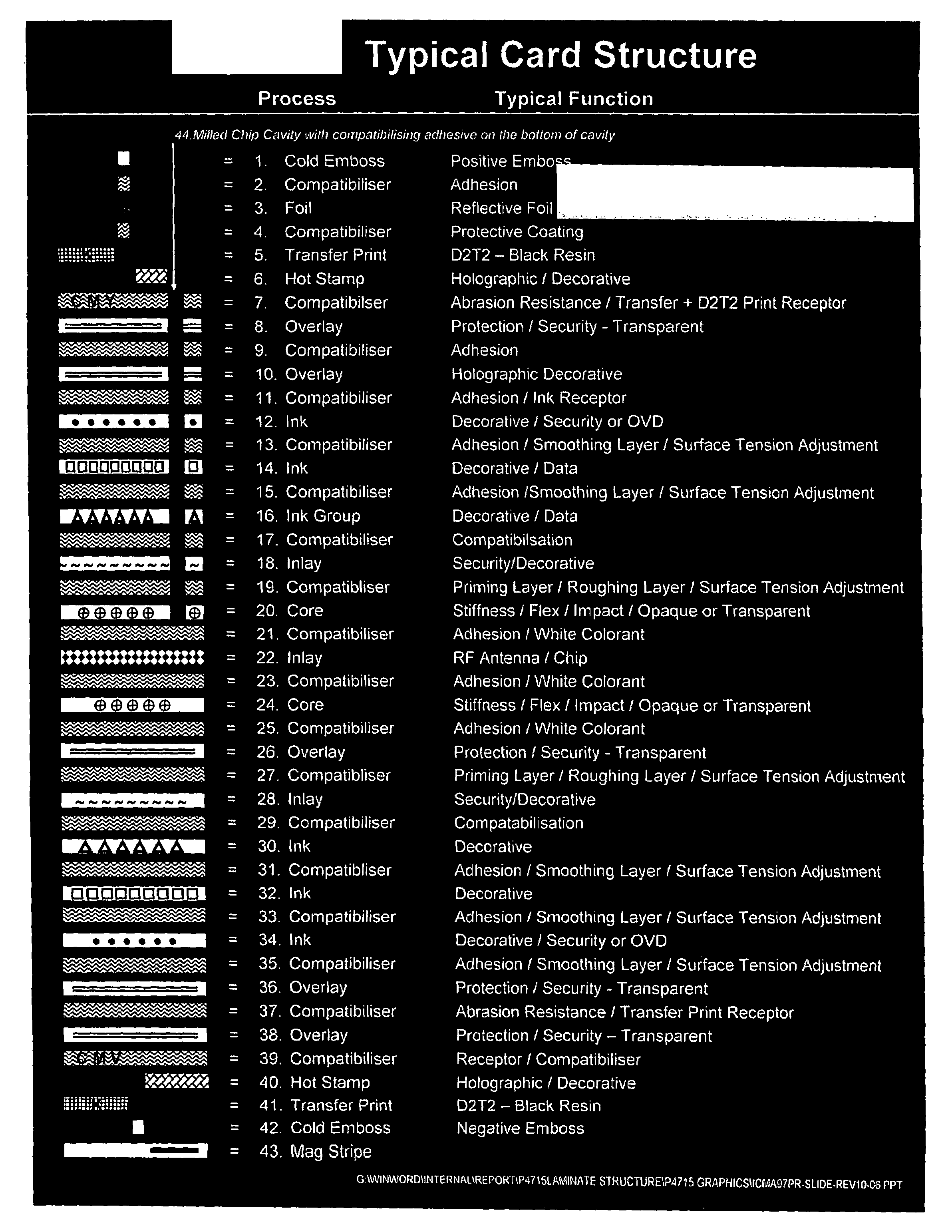 Laminated identification document