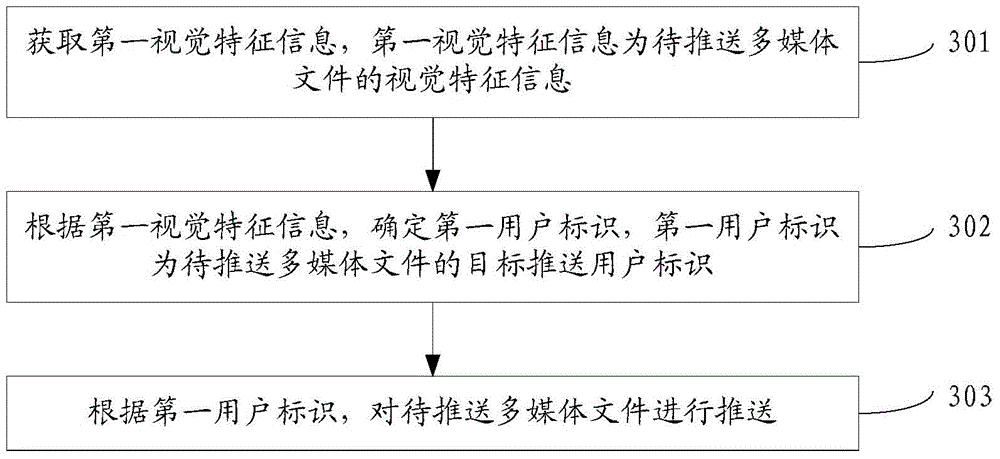 Multimedia file pushing method and device