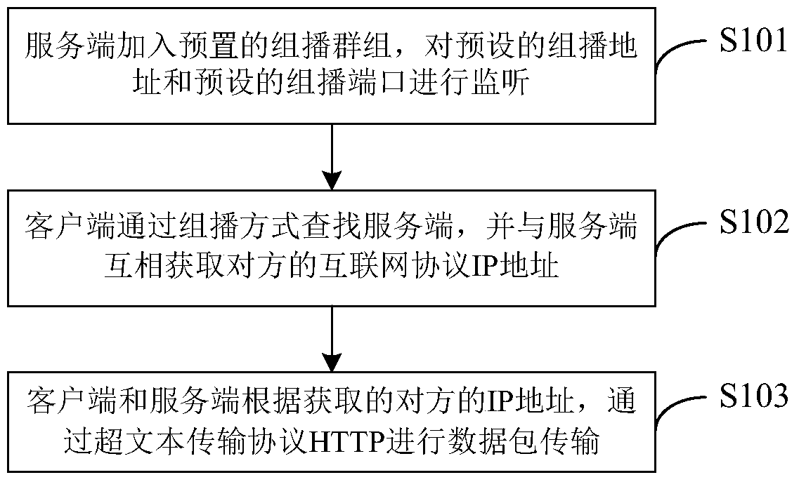 Method and system for intranet communication between devices