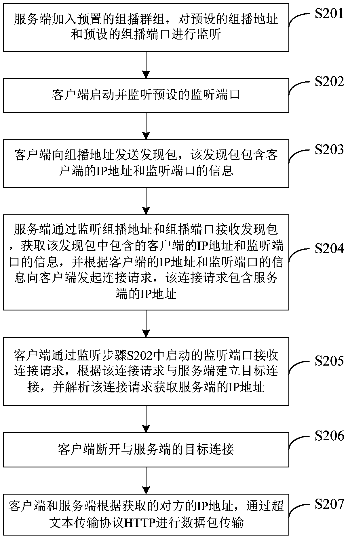 Method and system for intranet communication between devices