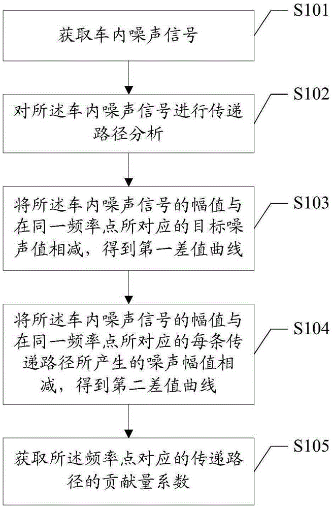 Vehicle transmission path obtaining method and device