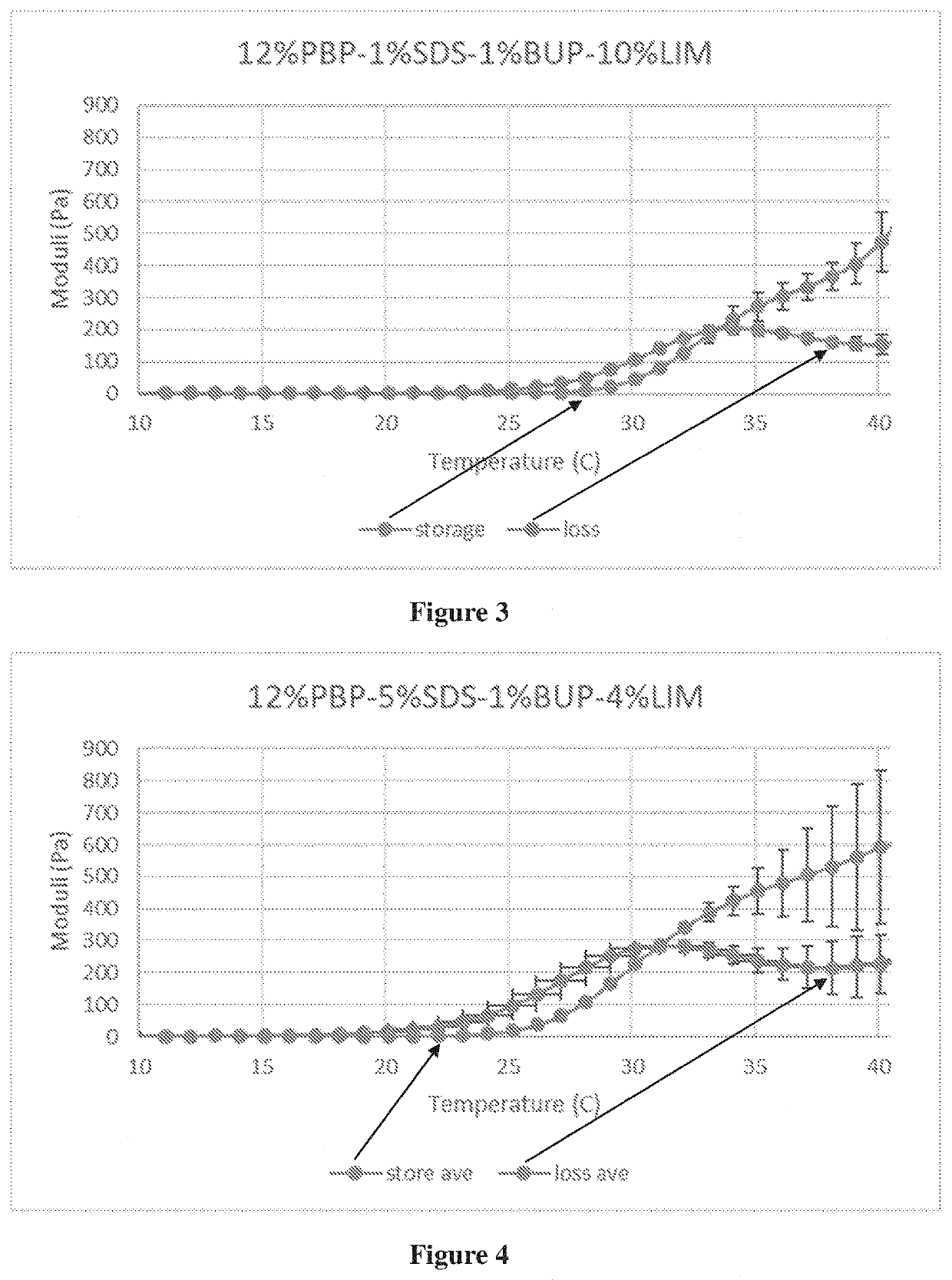 Compositions with synergistic permeation enhancers for drug delivery