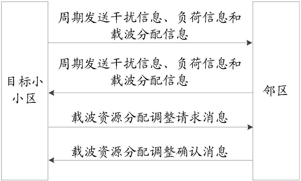 Carrier dynamic adjustment method and device for small cells