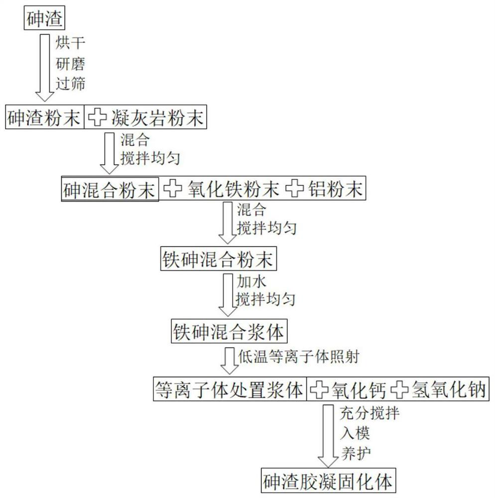 A kind of processing method of arsenic slag