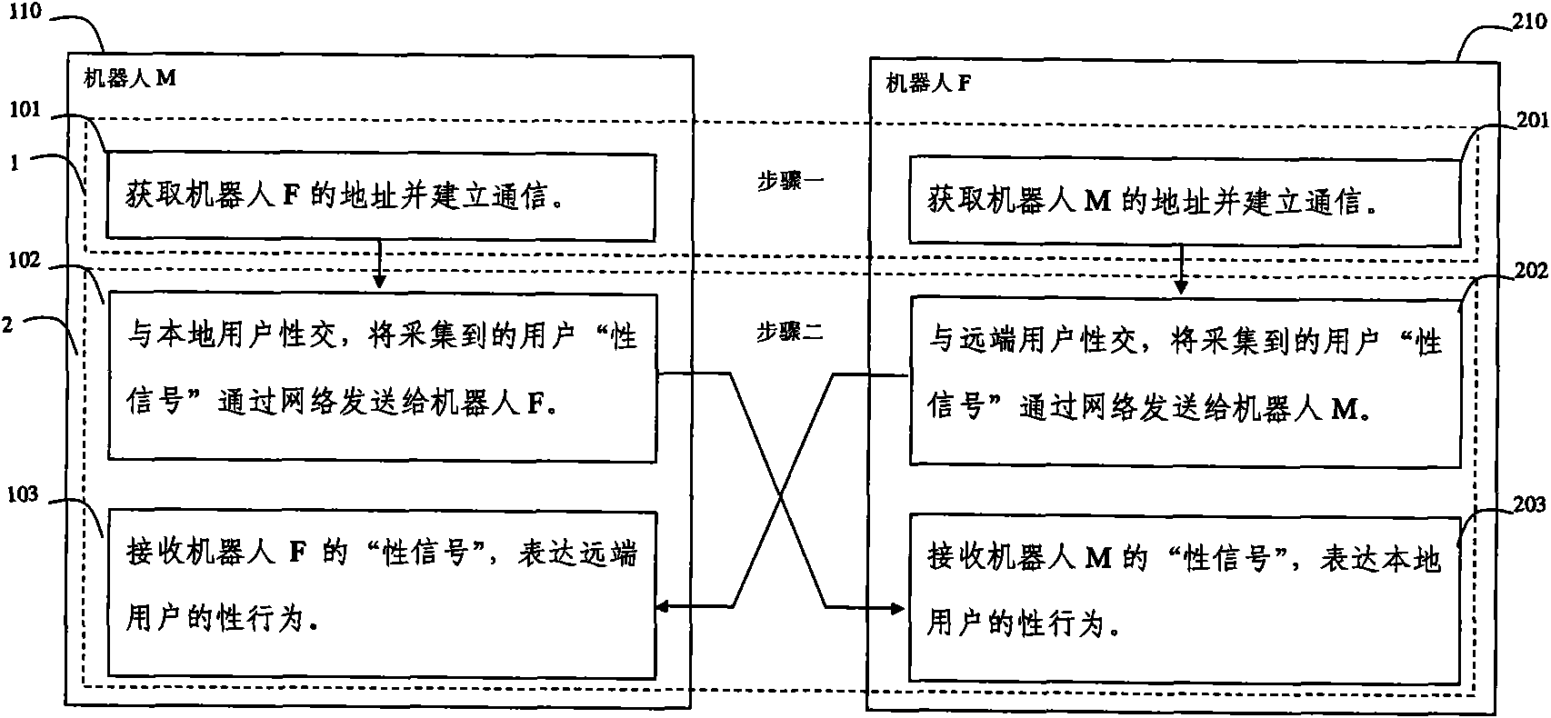 Method, device and robots for interacting sexual experience