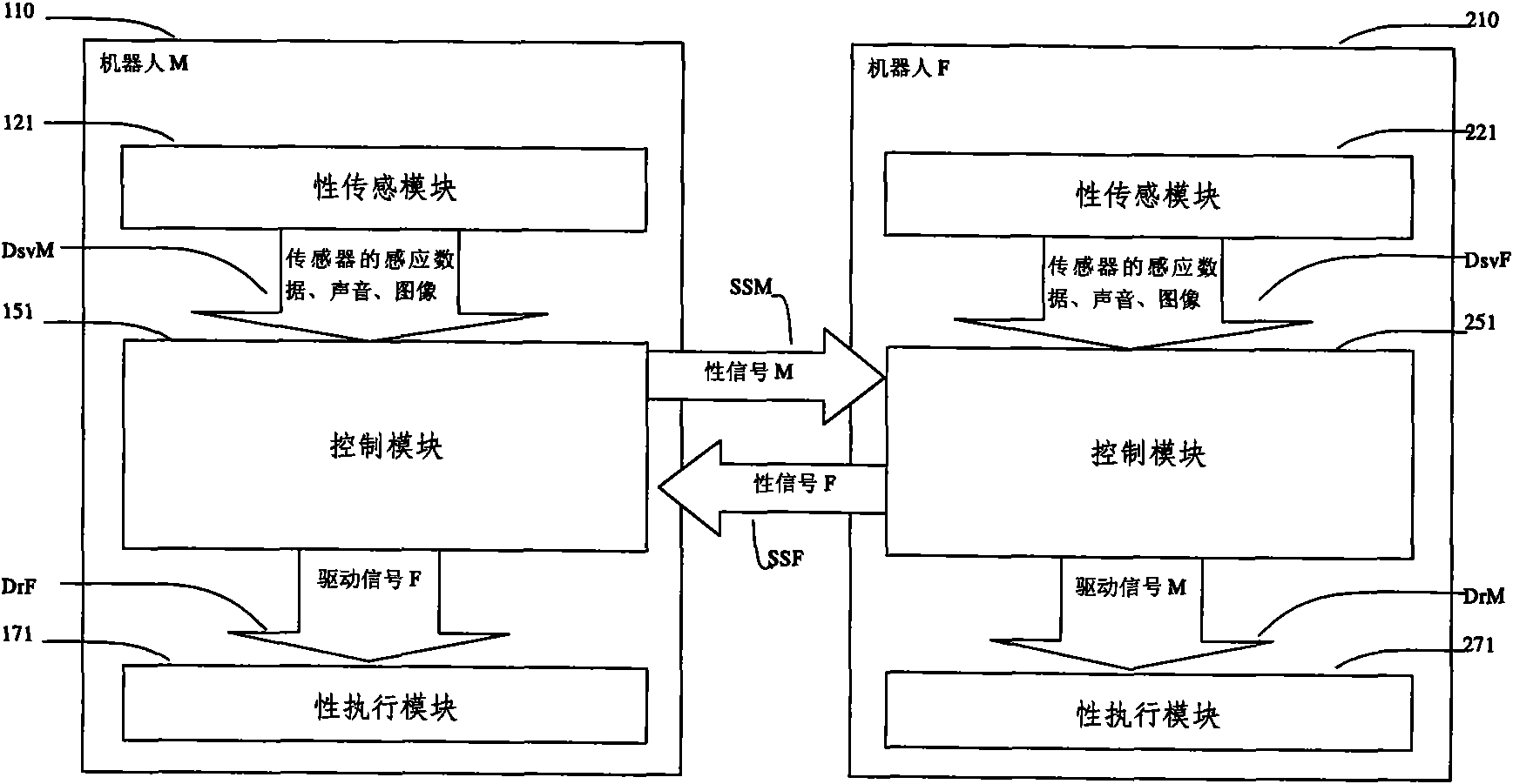 Method, device and robots for interacting sexual experience