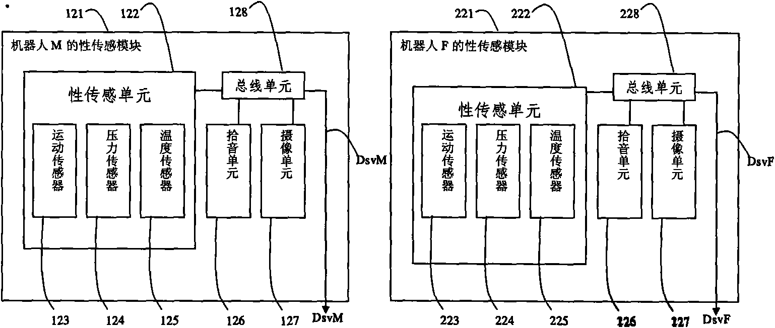 Method, device and robots for interacting sexual experience