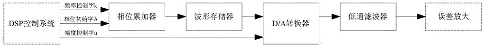 Large-power arbitrary-waveform generation device and method